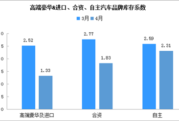 2020年4月汽车经销商综合库存系数1.76（附汽车集群及零部件开发区汇总）