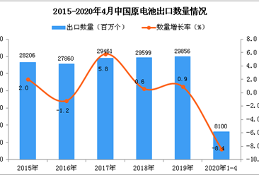 2020年1-4月中国原电池出口量同比下降8.4%