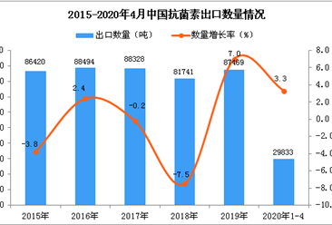 2020年1-4月中国抗菌素出口量同比增长3.3%