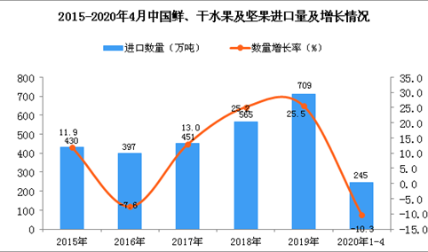 2020年1-4月中国鲜、干水果及坚果进口量为245万吨 同比下降10.3%