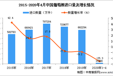 2020年1-4月中国葡萄酒进口量为15990万升 同比下降25.3%