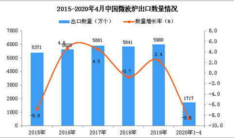 2020年1-4月中国微波炉出口量同比下降8.6%