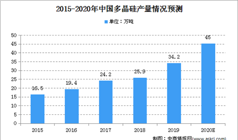 2020年中国多晶硅市场规模及未来发展趋势预测（图）