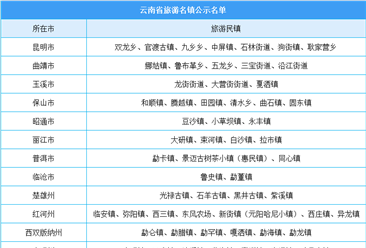 云南省旅游名镇公示名单出炉：共67个旅游名镇（附完整名单）