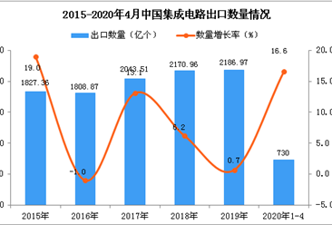 2020年1-4月中国集成电路出口量及金额增长情况分析
