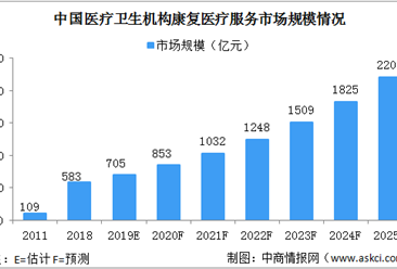 毕马威国际：2021年中国康复医疗市场规模将突破千亿（图）