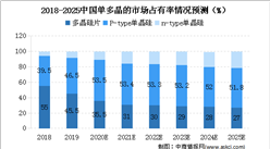 2020年中国单晶硅市场现状及发展趋势预测分析
