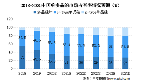 2020年中国单晶硅市场现状及发展趋势预测分析