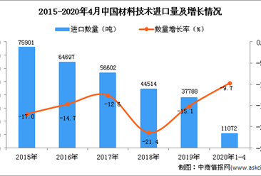 2020年1-4月中国材料技术进口量同比下降9.7%