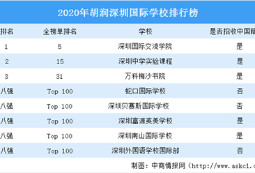2020年胡润深圳国际学校排行榜：深圳国际交流学院第一（图）