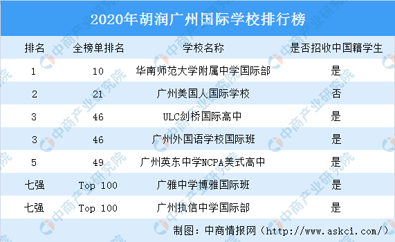 广州国际幼儿园排行_2023国际学校前十排行,北上广深各有优势,成都国际学校奋起直追