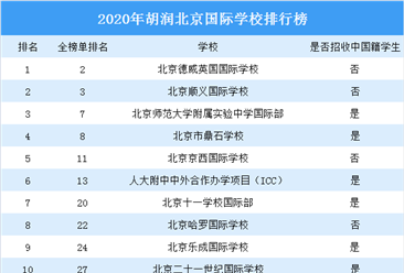2020年胡润北京国际学校排行榜：北京德威第一（附榜单）