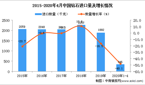 2020年1-4月中国钻石进口量为346千克 同比下降48.1%