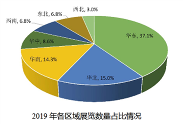 报告：2019年中国举办经贸类展览3547个 上海广东山东办展数量居前三（图）
