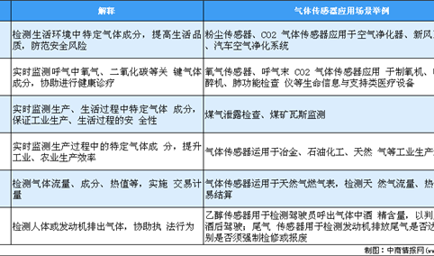 2020年中国气体传感器市场应用及未来发展趋势（图）