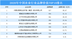 2020年中国农业行业品牌价值前十大企业榜单出炉：龙大肉食等企业上榜