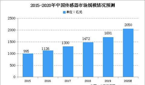 2020年中国传感器行业市场规模预测及产业布局分析（图）
