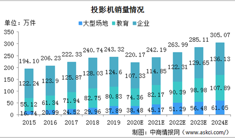 2020年中国投影机销量及市场规模情况分析（图）