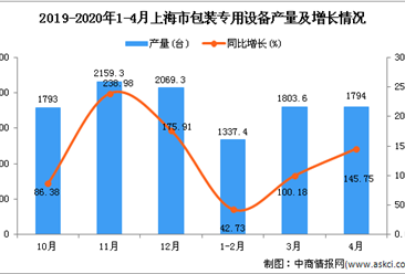 2020年4月上海市包装专用设备产量同比增长109.4%