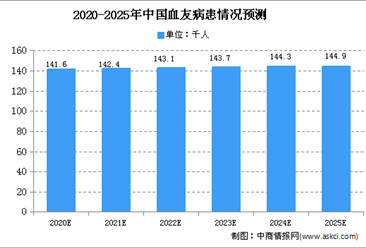 2020年中国血友病药物市场现状及发展趋势预测