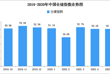 2020年5月中国仓储指数解读及后市预测分析（附图表）