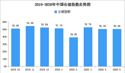 2020年5月中国仓储指数解读及后市预测分析（附图表）