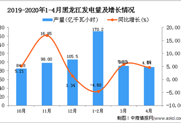 2020年1-4月黑龙江发电量为360.7亿千瓦小时 同比增长3.38%