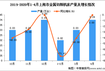 2020年1-4月上海市金属切削机床产量同比下降37.5%