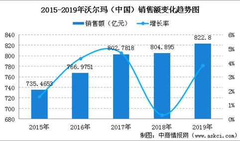 2019年中国连锁百强：沃尔玛（中国）销售规模及门店情况分析（图）