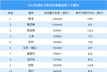 2020全球房价最贵十大城市排行榜：香港第一 深圳第五（图）