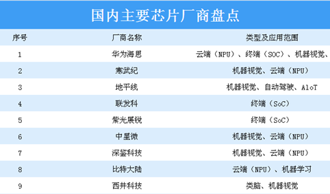 2020年中国50家人工智能芯片厂商名单汇总一览（表）