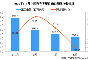 2020年5月中国汽车零配件出口金额3347百万美元 同比下降29.3%