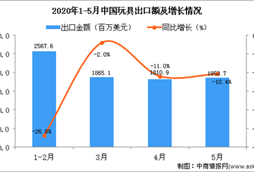 2020年5月中国玩具出口金额为1853.7百万美元 同比下降10.4%