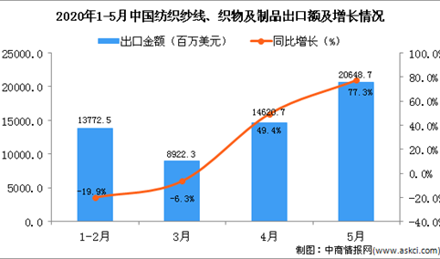 2020年5月中国纺织纱线、织物及制品出口金额同比增长77.3%