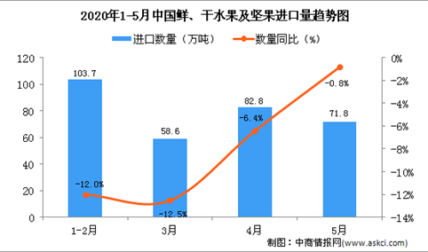 2020年5月中国鲜、干水果及坚果进口量为71.8万吨 同比下降0.8%
