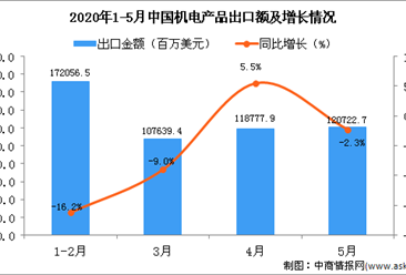 2020年5月中国机电产品出口金额同比下降2.3%