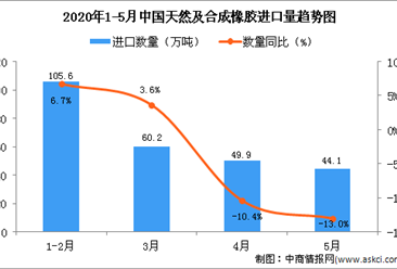 2020年5月中国天然及合成橡胶进口量为44.1万吨 同比下降13%