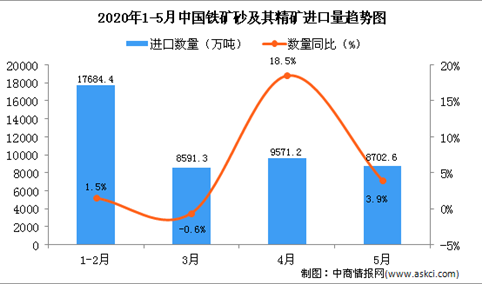 2020年1-5月中国铁矿砂及其精矿进口量及金额增长情况分析