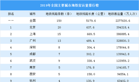 2020中国主要城市地铁客运量排行榜：7城客运量超10亿人次（图）