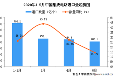 2020年1-5月中国集成电路进口量及金额增长情况分析