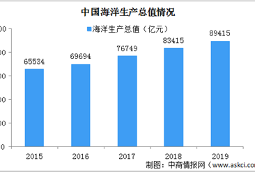 2019年中国海洋经济统计公报：海洋生产总值占GDP比重9.0%（附图表）