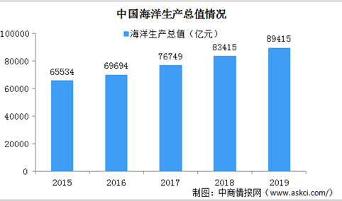 2019年中国海洋经济统计公报：海洋生产总值占GDP比重9.0%（附图表）