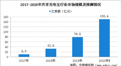 2020年共享充电宝行业市场规模预测：用户规模将突破4亿人（图）