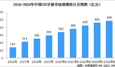 中国STG（射击游戏）市场规模预测：2024年规模将近500亿元（图）