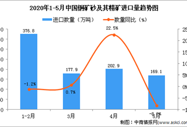 2020年5月中国铜矿砂及其精矿进口量同比下降8.2%