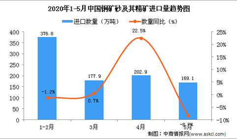 2020年5月中国铜矿砂及其精矿进口量同比下降8.2%