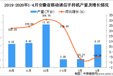 2020年1-4月安徽省手机产量为10.32万台 同比下降52.81%