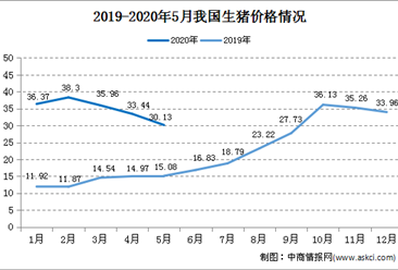 2020年中国生猪养殖行业利润水平变动趋势分析