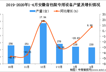 2020年1-4月安徽省包装专用设备产量同比下降18.91%