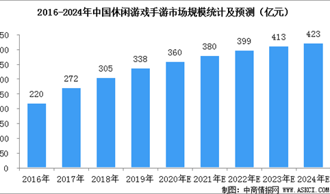 2020年中国休闲游戏市场规模预测：市场规模将达360亿元（图）